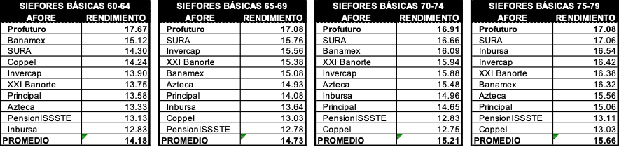 Tabla de rendimiento de SIEFOREs básicas para diferentes grupos de edad: 60-64, 65-69, 70-74 y 75-79 años, mostrando el rendimiento de diversas AFORs.